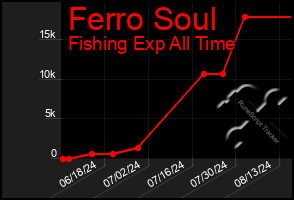 Total Graph of Ferro Soul