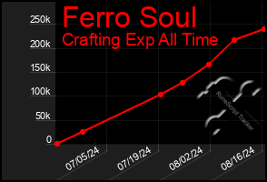 Total Graph of Ferro Soul