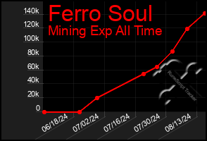 Total Graph of Ferro Soul