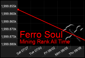Total Graph of Ferro Soul