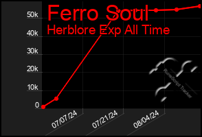 Total Graph of Ferro Soul