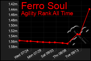 Total Graph of Ferro Soul