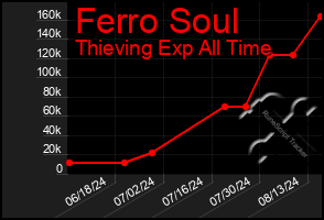 Total Graph of Ferro Soul
