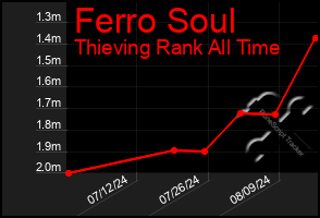 Total Graph of Ferro Soul