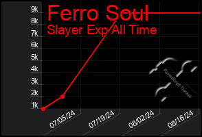 Total Graph of Ferro Soul