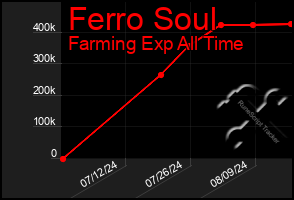Total Graph of Ferro Soul