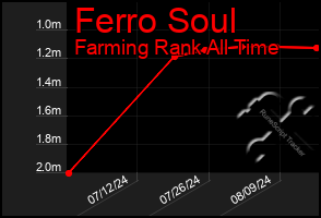 Total Graph of Ferro Soul