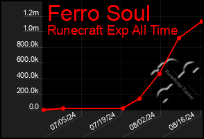 Total Graph of Ferro Soul