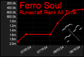 Total Graph of Ferro Soul