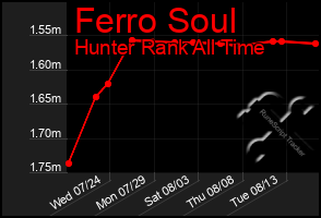 Total Graph of Ferro Soul