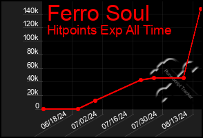 Total Graph of Ferro Soul
