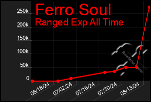 Total Graph of Ferro Soul