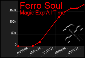 Total Graph of Ferro Soul