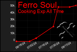 Total Graph of Ferro Soul