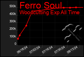 Total Graph of Ferro Soul