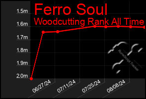 Total Graph of Ferro Soul