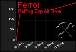 Total Graph of Ferrol