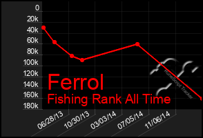 Total Graph of Ferrol
