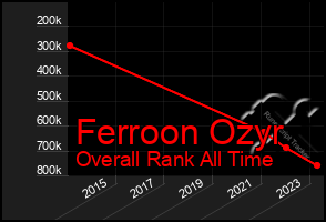 Total Graph of Ferroon Ozyr