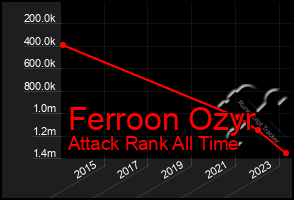 Total Graph of Ferroon Ozyr