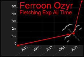 Total Graph of Ferroon Ozyr
