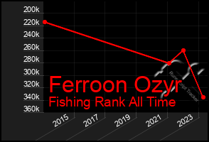 Total Graph of Ferroon Ozyr