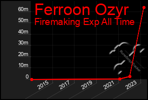 Total Graph of Ferroon Ozyr