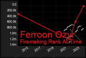 Total Graph of Ferroon Ozyr