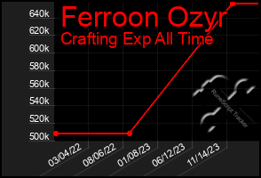 Total Graph of Ferroon Ozyr