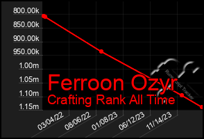 Total Graph of Ferroon Ozyr