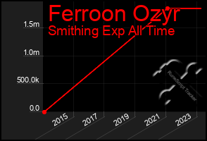 Total Graph of Ferroon Ozyr