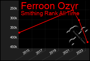 Total Graph of Ferroon Ozyr