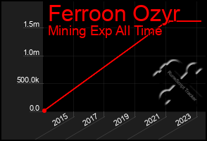 Total Graph of Ferroon Ozyr