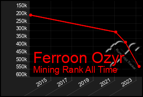 Total Graph of Ferroon Ozyr