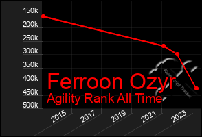 Total Graph of Ferroon Ozyr