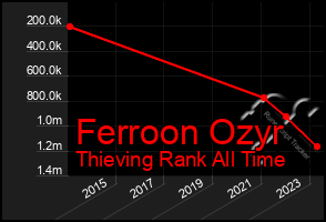 Total Graph of Ferroon Ozyr