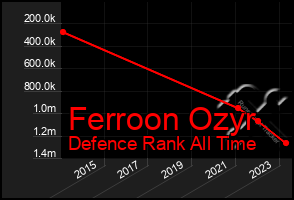 Total Graph of Ferroon Ozyr