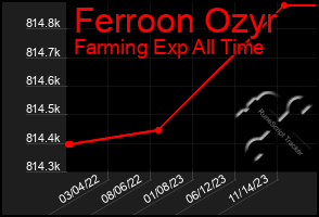 Total Graph of Ferroon Ozyr