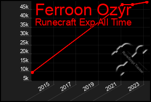 Total Graph of Ferroon Ozyr