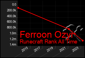 Total Graph of Ferroon Ozyr