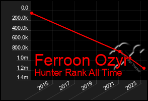 Total Graph of Ferroon Ozyr