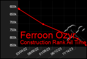 Total Graph of Ferroon Ozyr