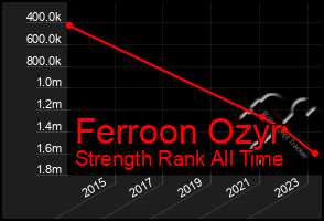 Total Graph of Ferroon Ozyr