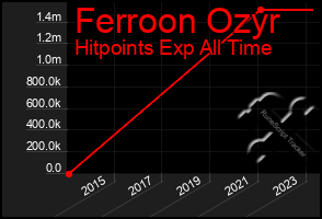 Total Graph of Ferroon Ozyr