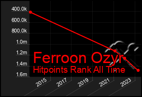 Total Graph of Ferroon Ozyr