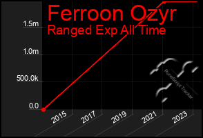 Total Graph of Ferroon Ozyr