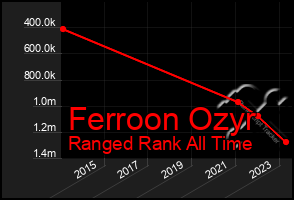 Total Graph of Ferroon Ozyr