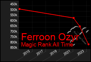 Total Graph of Ferroon Ozyr