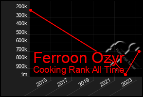 Total Graph of Ferroon Ozyr