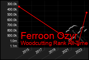 Total Graph of Ferroon Ozyr